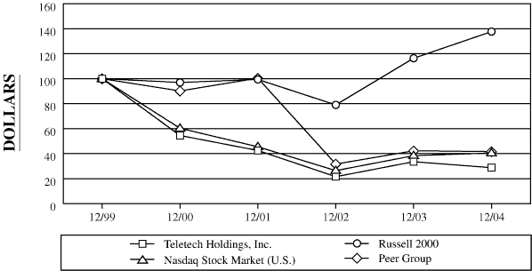 (PERFORMANCE GRAPH)